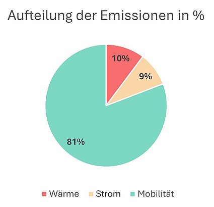 Grafik: Aufteilung der Emissionen in Prozent